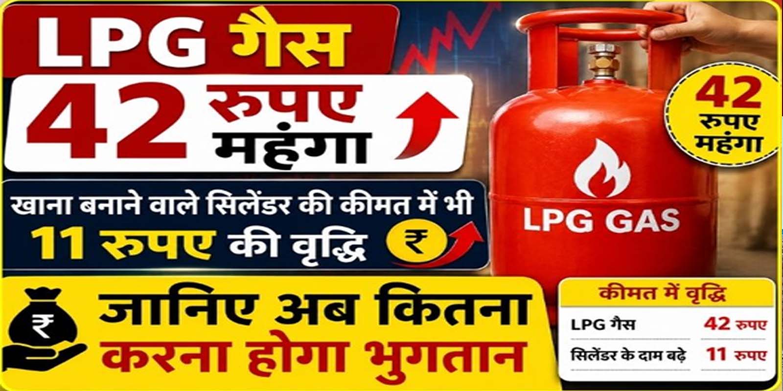 व्यावसायिक एलपीजी सिलेंडर 42 रुपए महंगा